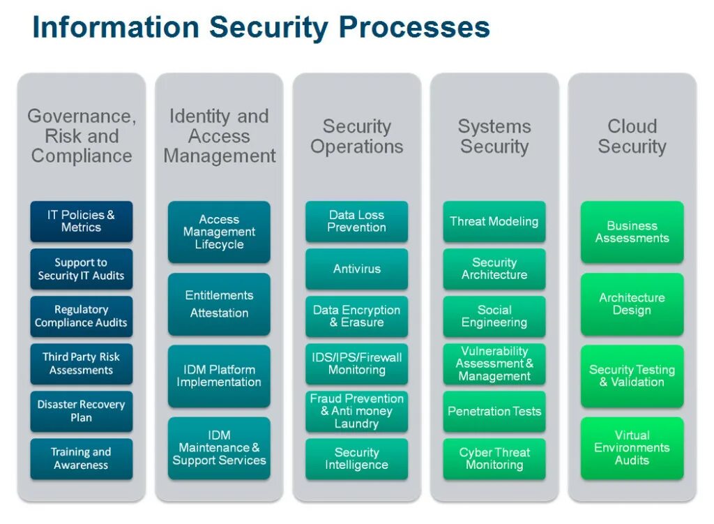 Source us information. Information security services. siem это информационная безопасность. архитектура информационной безопасности. information security processes.