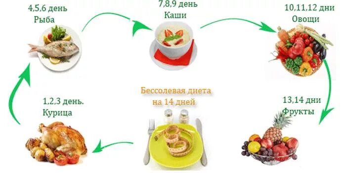 Диета овощи фрукты курица. Диета первый день курица. Диета день овощи день фрукты день. Диета курица и овощи.