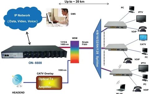 Технология gpon и gepon: основные отличия 