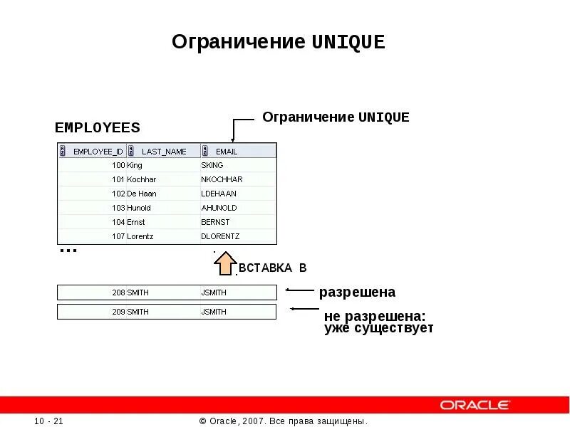 Ограничение unique. Ограничение unique