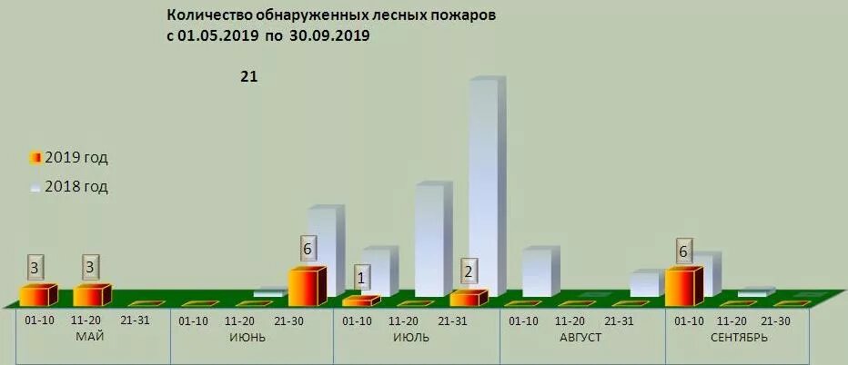 Количество пожаров. Статистика пожаров. График лесных пожаров в России. Статистика пожаров в 2019 году.