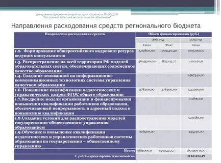 Бюджет министерства образования