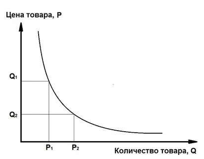 Нарисовать спрос и предложение