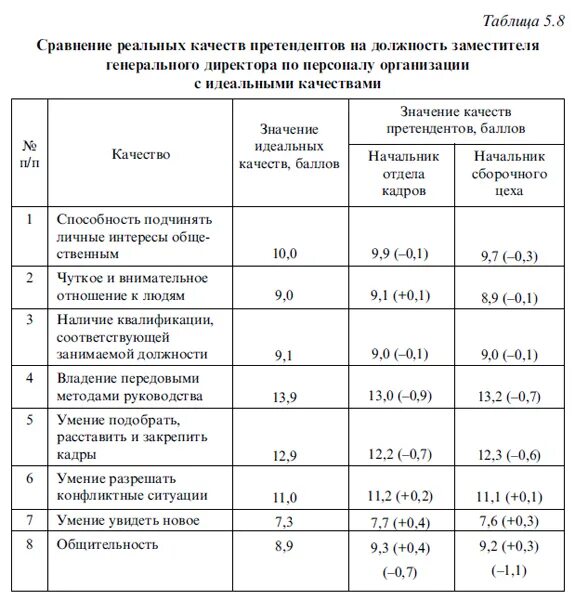 Оценка качеств кандидата