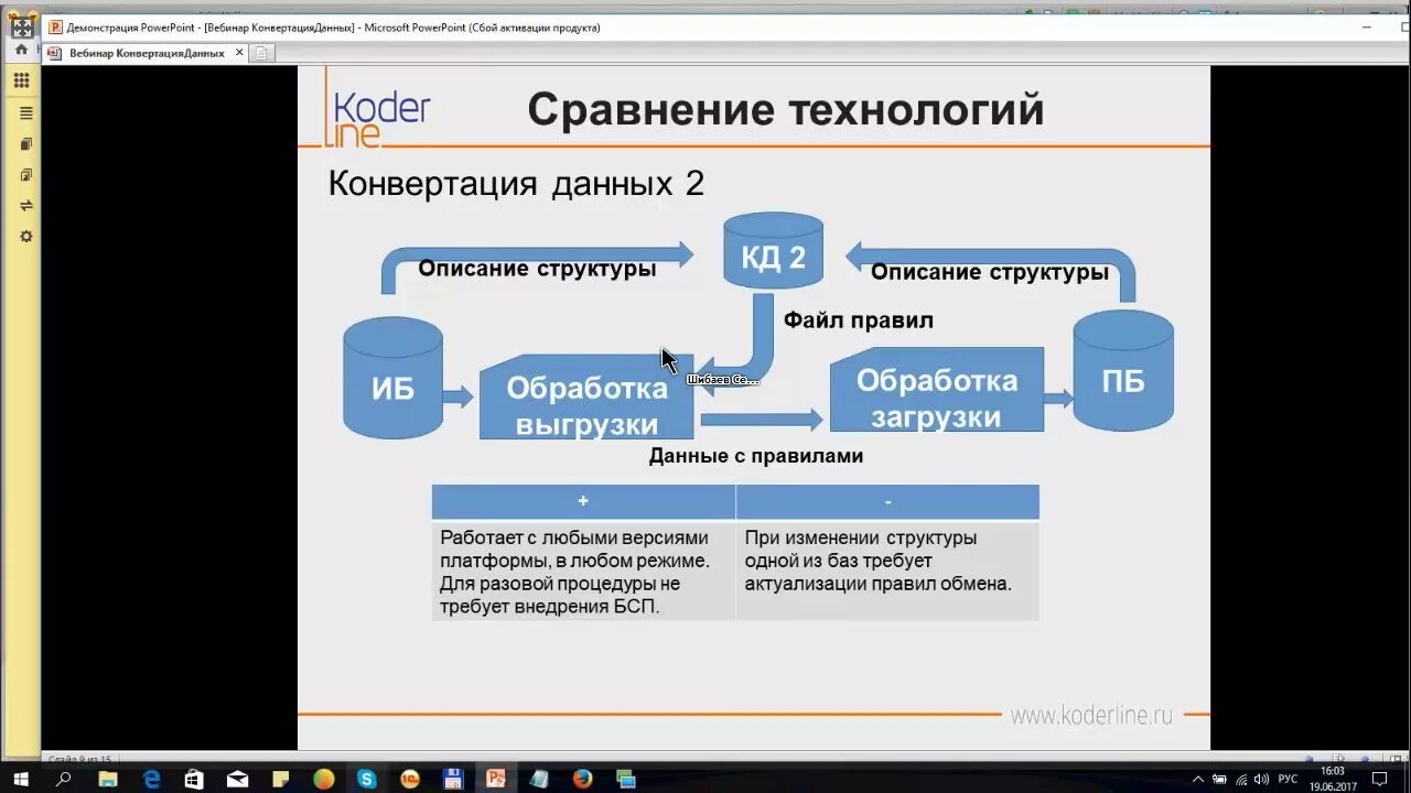 Конвертация данных 1с. 1с конвертация данных схема. Конвертация данных 3. Обмен данными 1с конвертация. Пример конвертации