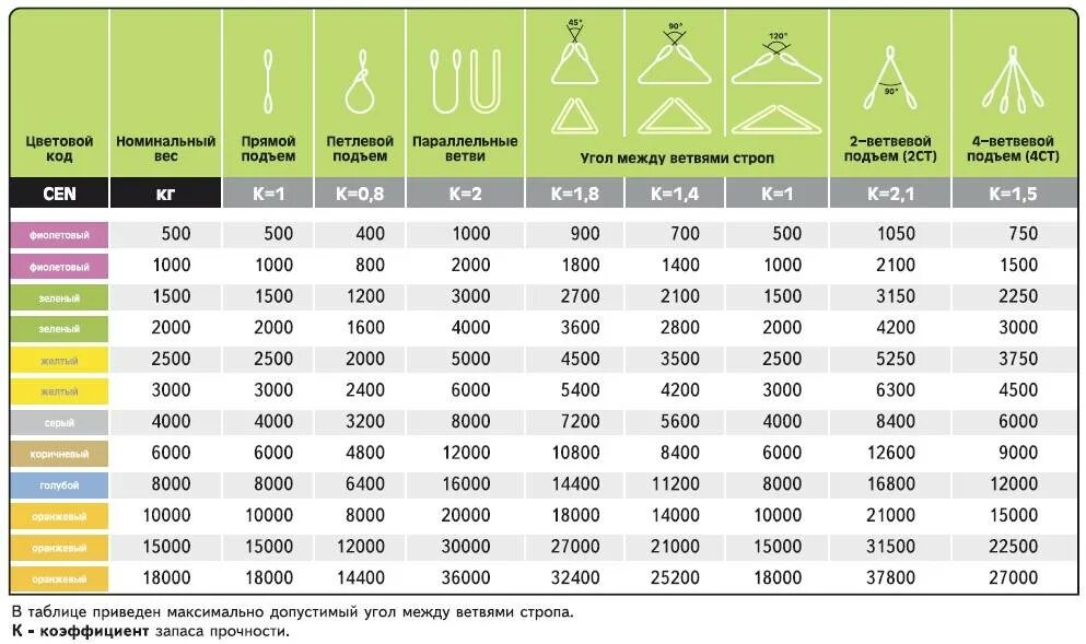 Какими должны быть нагрузки. Текстильные стропы коэффициент прочность. Коэффициент запаса прочности стропа таблица. Коэффициент запаса прочности текстильных стропов. Прочность текстильный стропы вес.