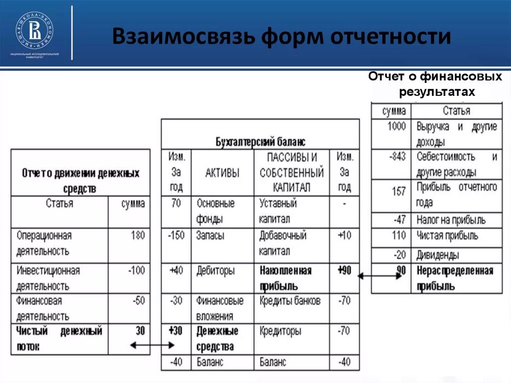 Увязка отчетности. Взаимоувязка показателей баланса и отчета о финансовых результатах. Взаимосвязь форм отчетности. Взаимосвязь показателей отчетности. Взаимосвязь форм бухгалтерской отчетности.