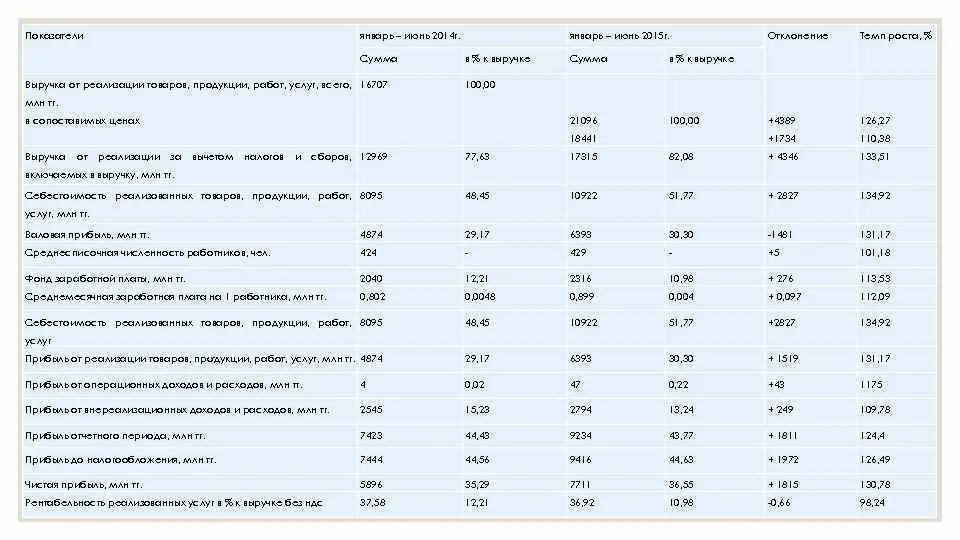 Г 2014 г изменения 1. Таблица показатели 2020 2021 отклонение темп роста. Изменение показателя (г.5-гр.2). Показатели 2014 2015 2016 отклонение в таблице. Показатели предприятия 2020 -2021 с выручкой в 57 млн.