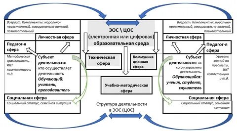 Направлениях цифровой трансформации образования