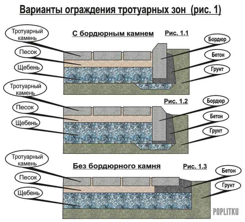 Какой слой тротуарную плитку. Схема подготовки основания под тротуарную плитку. Узлы укладки тротуарной плитки чертежи. Тротуарная плитка на бетонное основание схема. Поребрик бетонное основание чертеж.