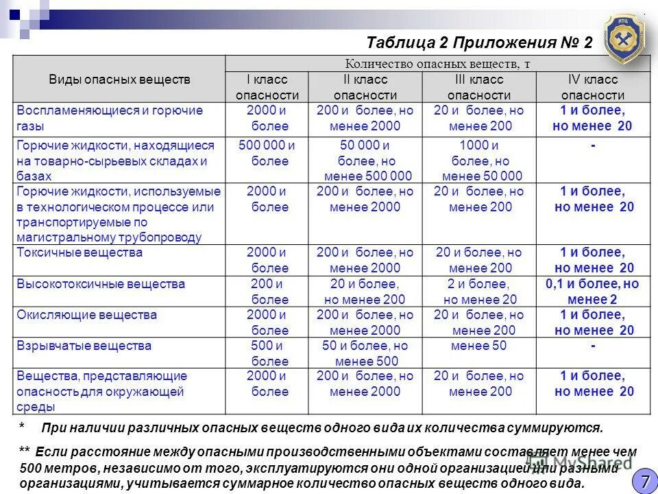 Тип опасных веществ. Классы опасности таблица. Производственные объекты 1 2 3 класса опасности. Промышленная безопасность классы опасности. Классы опасности веществ таблица.