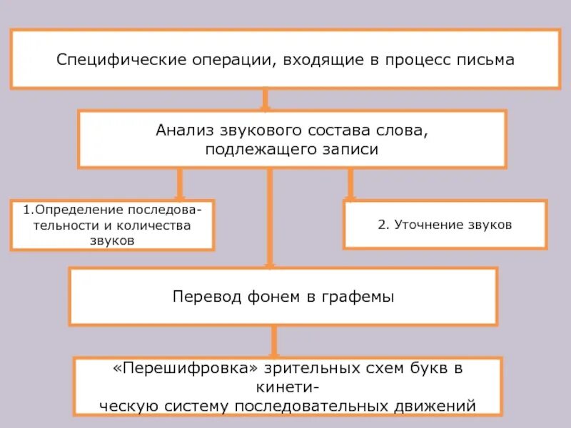 Операции процесса письма. Операции процесса письма по Лурия. Операции письма схема. Этапы процесса письма.