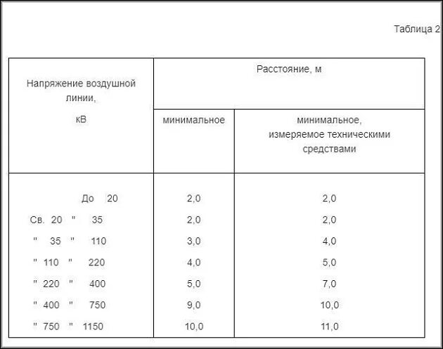 Расстояние до проводов 110 кв. Охранная зона опоры вл 110 кв. Охранная зона линии электропередач 35 кв. Размер охранной зоны кабельной линии 6кв. Охранная зона вл 0 4 кв СИП.