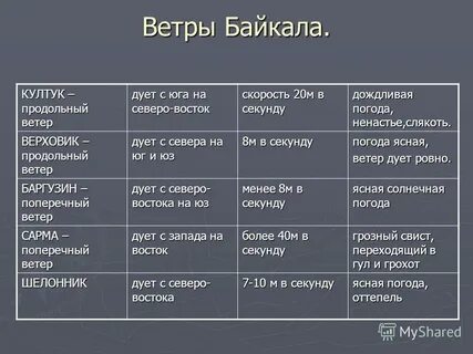 Восточная скорость северная скорость