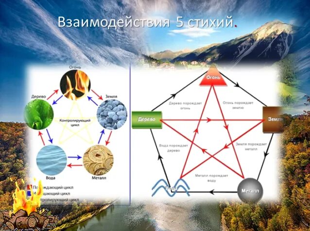 Читать пять стихий. Стихии и их взаимодействие. взаимоотношение стихий. пять элементов стихий у славян. пять элементов природы.