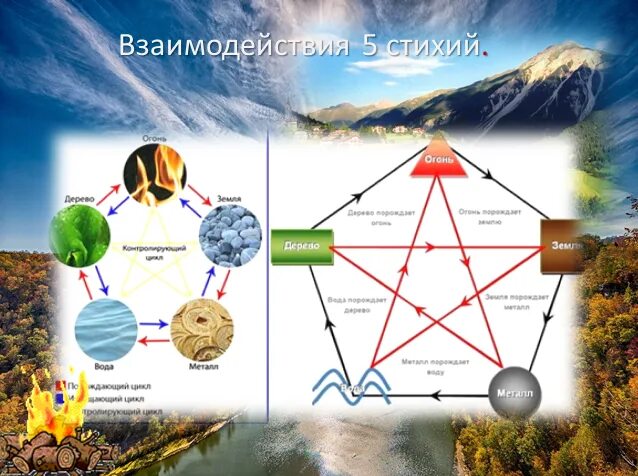 5 элементов человека. 5 Элементов стихий. Пять элементов природы. Стихии и их взаимодействие. Взаимодействие 5 элементов стихий.