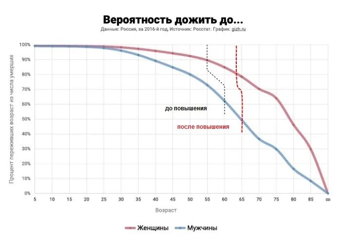 Вероятность дожить до 100 лет. Вероятность что доживет. Вероятность дожить до 60 лет в России. Вероятность дожить до определенного возраста. Процент доживающих до 80 лет