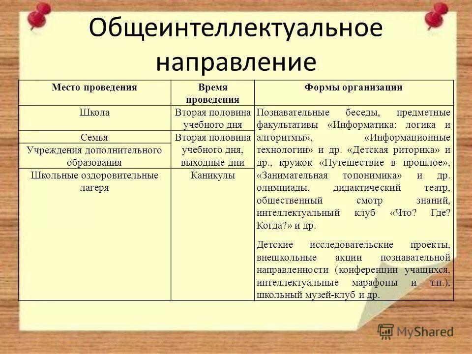 Направления вд. Общеинтеллектуальное направление внеурочной деятельности. Формы общеинтеллектуального направления. Общеинтеллектуальное направление внеурочной деятельности формы. Общеинтеллектуальная направленность внеурочной деятельности.