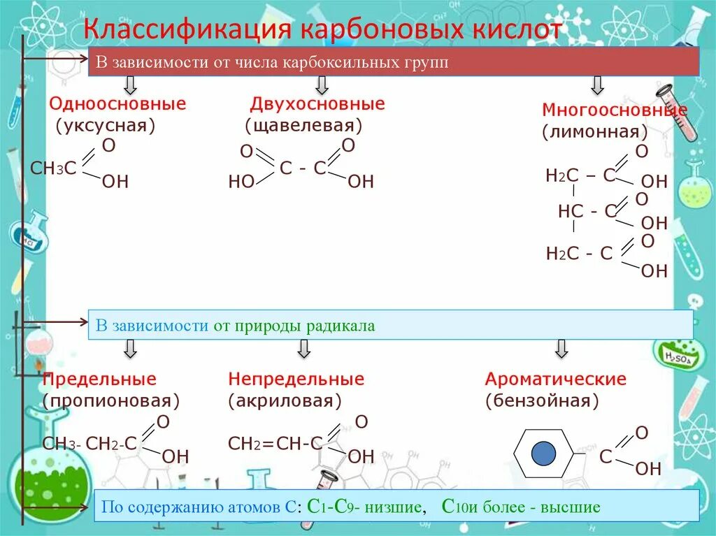 Номенклатура одноосновных кислот. Карбоновая кислота с1-с3. Карбоновые кислоты классификация номенклатура. Классификация одноосновных карбоновых кислот. Классификация карбоновых кислот химия 10 класс.