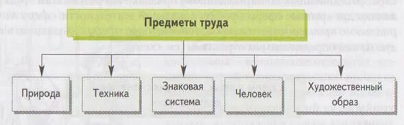 К какой категории труда относятся булавки. Предмет труда. Предмет труда примеры. Что относится к предметам труда. Предмет трудовой деятельности.