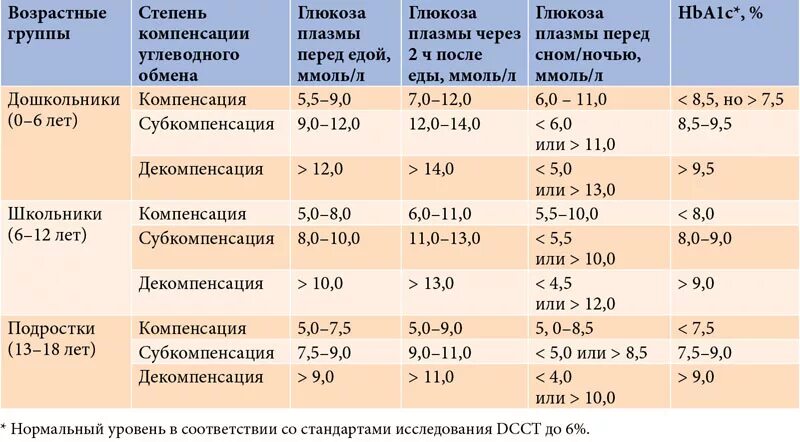 Диабет сколько сахара в крови. Сахарный диабет 2 типа таблица нормы. Сахарный диабет 1 типа показатели. Норма Глюкозы в крови для диабетиков 2 типа. Уровень сахара в крови при сахарном диабете 1 типа таблица.