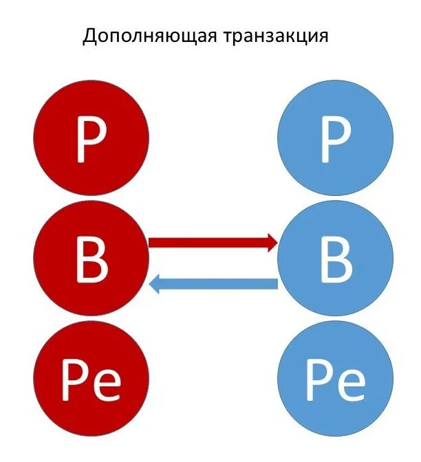 Метод транзакции