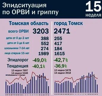 Сколько заболевших гриппом