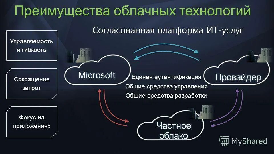 Преимущества облачных технологий. Преимущества и недостатки облачных технологий. Достоинства и недостатки облачных вычислений. Преимущества использования облачных технологий.