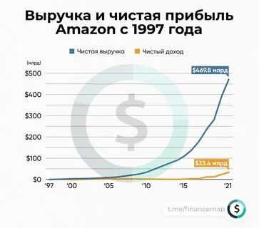 Выручка амазон