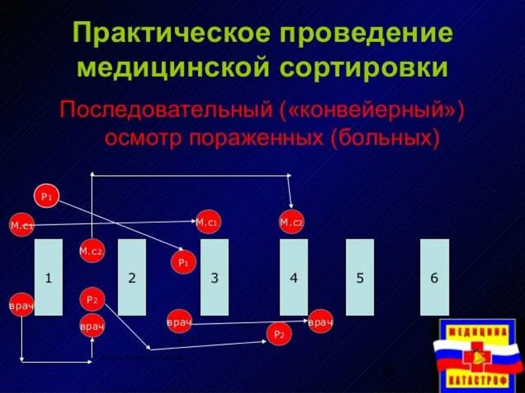 При медицинской сортировке выделяют групп. Схема медицинской сортировки. Практическое проведение медицинской сортировки. Алгоритм проведения медицинской сортировки. Схему конвейерного метода медицинской сортировки.