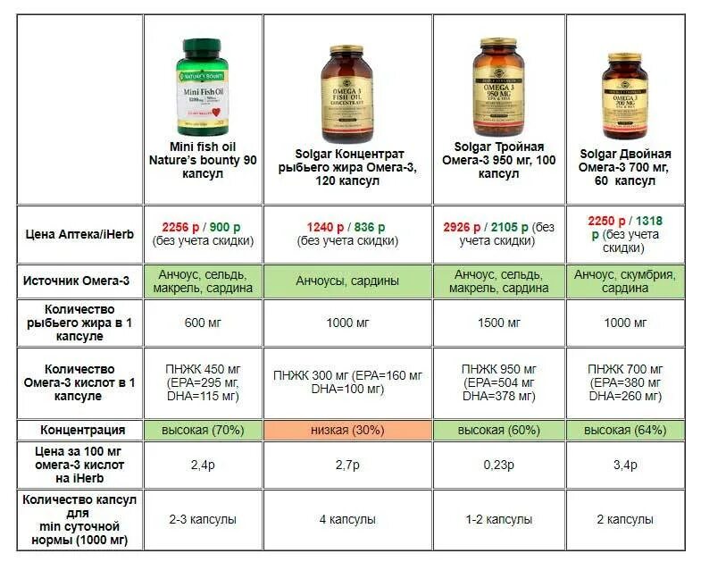 Омега-3 норма в сутки по возрастам. Суточная дозировка витамина Омега 3. Дозировка Омега 3 в сутки. С какого возраста можно принимать витамин с