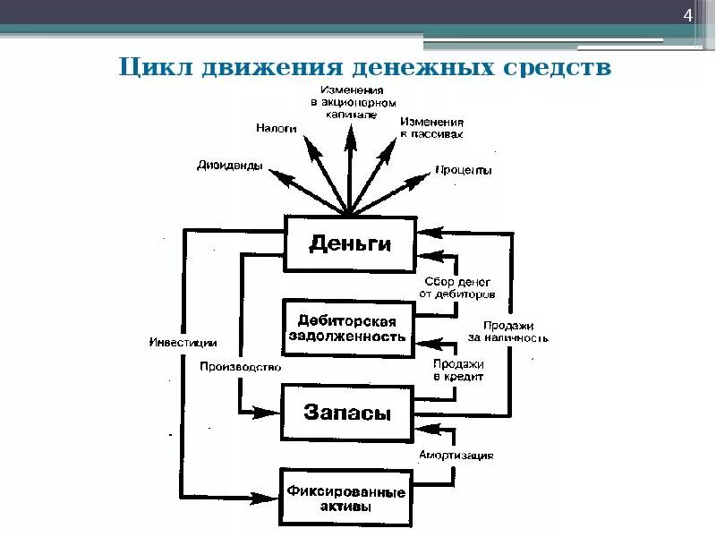 Цикл движения состоит. Циклы движения запасов. цикл движения автомобиля. цикл движения. циклы движения nerdc.