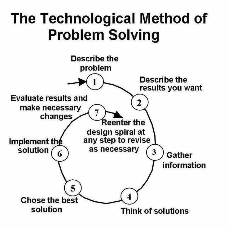 The problem it is described. Problem solving method. problem solving skills. problem solving steps. critical thinking and problem solving skills.