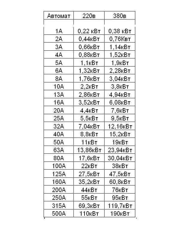48 вольт сколько ампер. Таблица киловатт ампер 380. Перевести киловатты в амперы 380 вольт калькулятор. Амперы в киловатты 380 формула. Таблица ампер и киловатт 220.