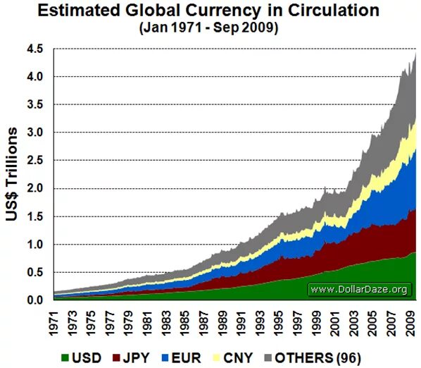Объем наличных доллар в мире. Объем долларов в мире. График количества долларов в обращении. Объем денежной массы в мире.