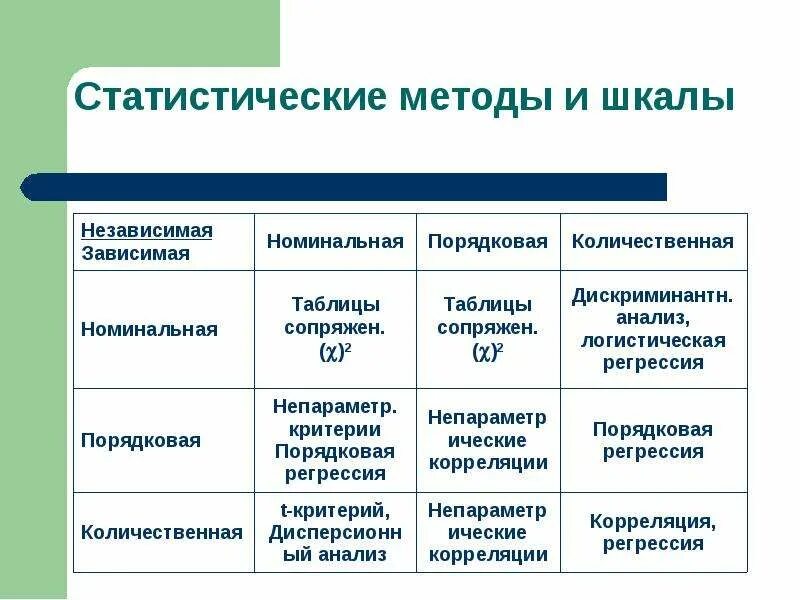 Статистические шкалы. Виды статистических шкал. Типы статических шкал. Номинальная порядковая и Количественная шкалы.