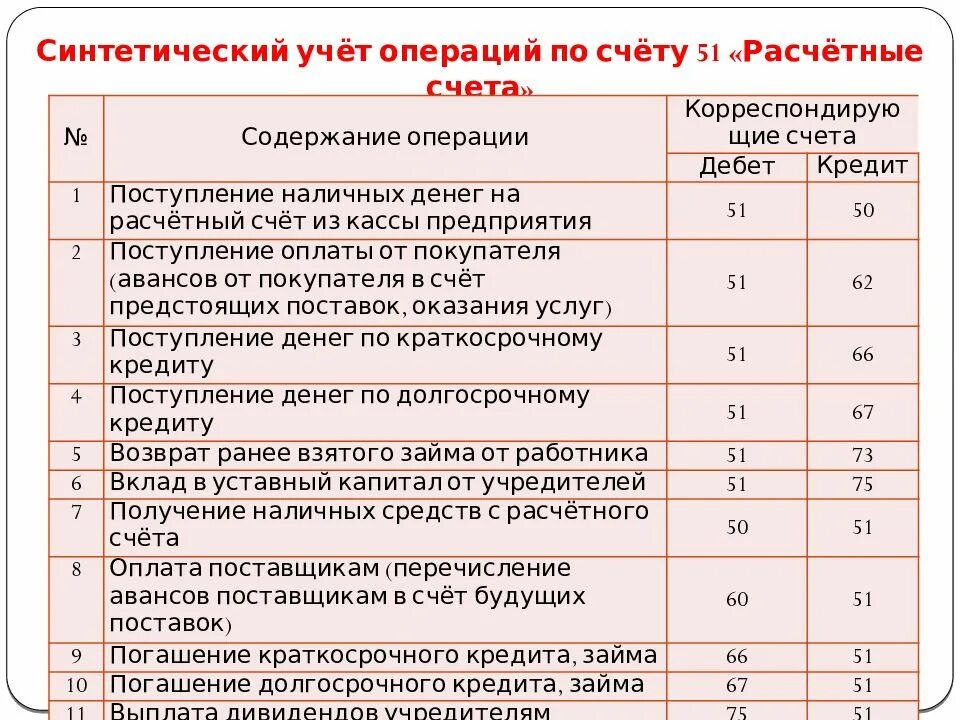 Бухгалтерский учет кредитных операций. Перечислен платеж по краткосрочному кредиту проводка. Погашен долгосрочный кредит проводка. Выдача кредита проводки. Погашен краткосрочный кредит проводка.