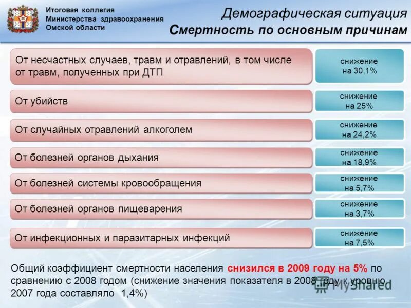 Сайт министерства здравоохранения омской области