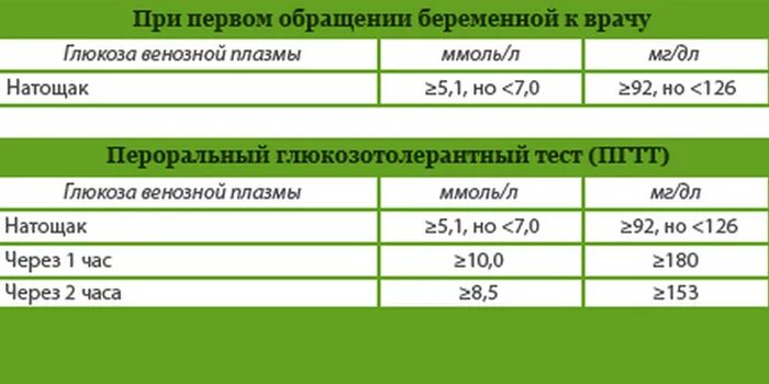 Зачем сдают глюкозу. Нормы Глюкозы у беременных глюкозотолерантный тест. Нормы сахара при беременности глюкозотолерантный тест. Глюкозотолерантный тест показатели нормы у беременных. Глюкозотолерантный тест при беременности норма показатели.