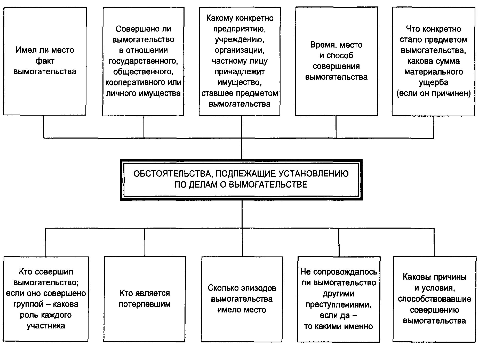 Алгоритмы расследования преступлений. Методика расследования терроризма схема. методика расследования вымогательства криминалистика. схема раскрытия преступления. первоначальный этап расследования вымогательства схемы.