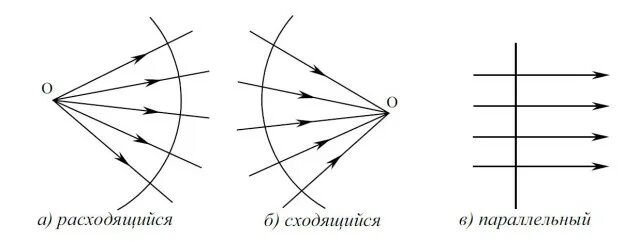 Сходящиеся световые лучи. Гомоцентрический пучок лучей. Сходящийся световой пучок. Сходящийся и расходящийся пучок света. Параллельны расходящиеся и сходящиеся световые пучки.