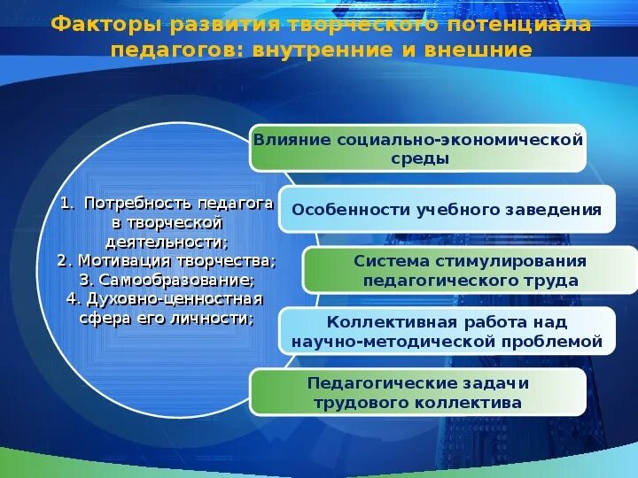 Повышение образовательного потенциала. Условия развития творческого потенциала. Формирование социальной активности. Развитие творческого потенциала педагога. Социально педагогические факторы.