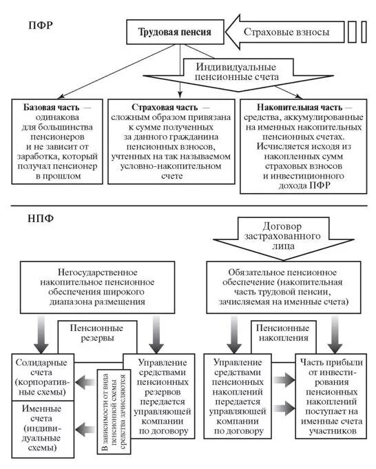 Пенсионный фонд реферат. Функции пенсионного фонда таблица. негосударственный пенсионный фонд функции и задачи цели. негосударственное пенсионное обеспечение схема. негосударственное пенсионное обеспечение функции цели задачи.