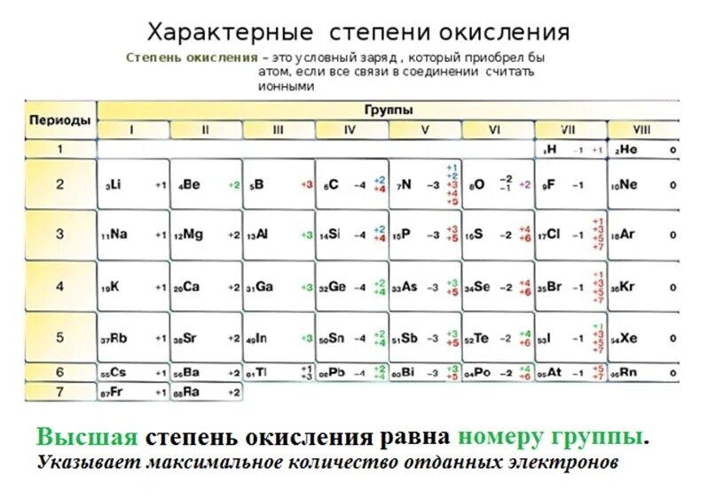 Минимальные и максимальные степени окисления таблица. Таблица характерных степеней окисления. Таблица степень окисления химических элементов Менделеева. Степень окисления хим элементов таблица. Максимальная степень хлора