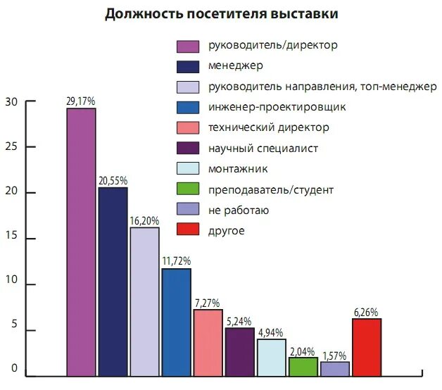 Сколько посетило выставку россия