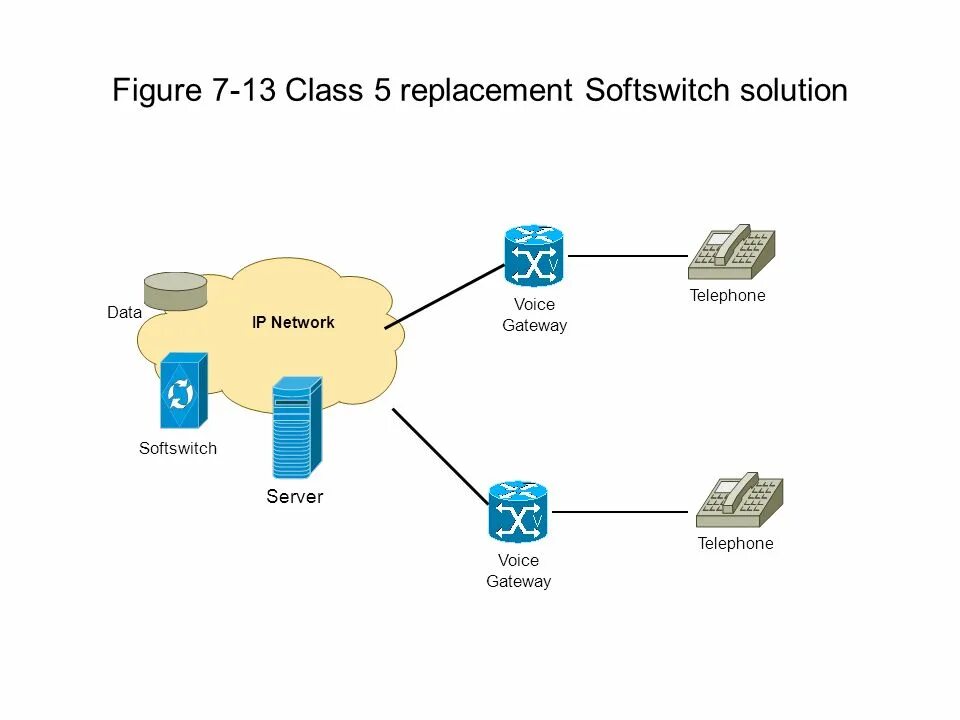 Данные по телефону 7. Гибкий коммутатор Softswitch. Структура Softswitch. Эталонная архитектура Softswitch. Softswitch система сигнализации.