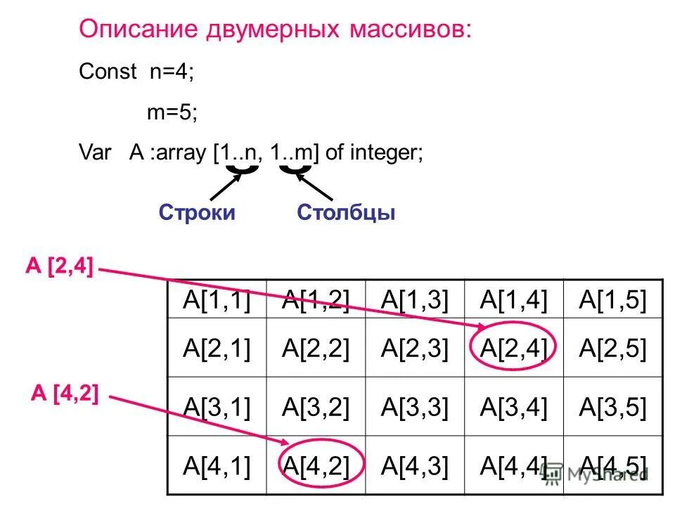 Что такое двумерный массив. Описание двумерного массива. Двумерный массив таблица. Правильное описание двумерного массива. Опишите двумерный массив:.