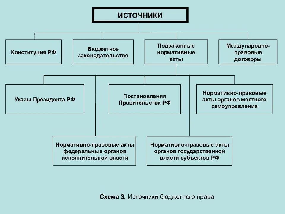 Бюджетное правоотношение рф