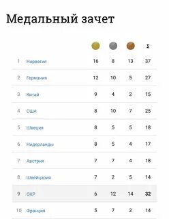 Таблица паралимпиады 2024 на сегодня