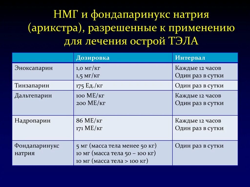 Нмг препараты. Фондапаринукс натрия. Гепарины фондапаринукс. Фондапаринукс при Тэла.